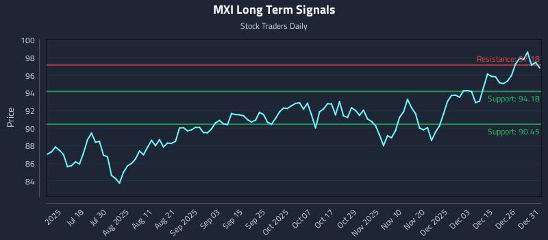 MXI Long Term Analysis for January 2 2026