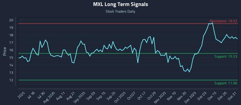 MXL Long Term Analysis for January 2 2026