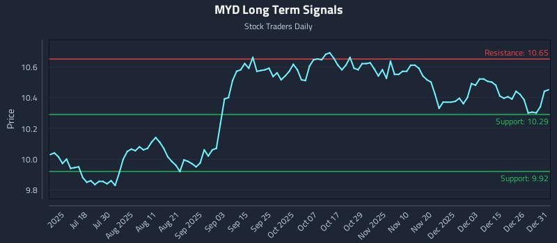 MYD Long Term Analysis for January 2 2026 MYD Long Term Analysis for January 2 2026