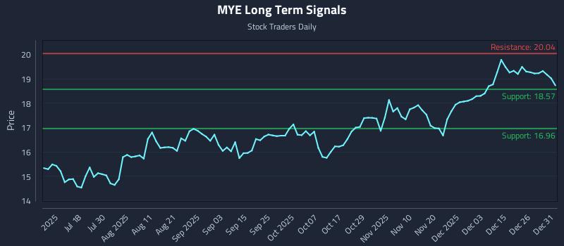 MYE Long Term Analysis for January 2 2026 MYE Long Term Analysis for January 2 2026