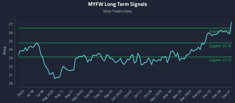MYFW Long Term Analysis for January 2 2026