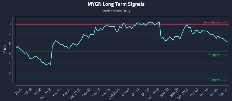 MYGN Long Term Analysis for January 2 2026