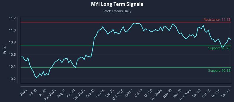MYI Long Term Analysis for January 2 2026 MYI Long Term Analysis for January 2 2026