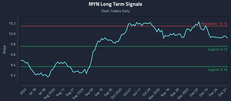 MYN Long Term Analysis for January 2 2026