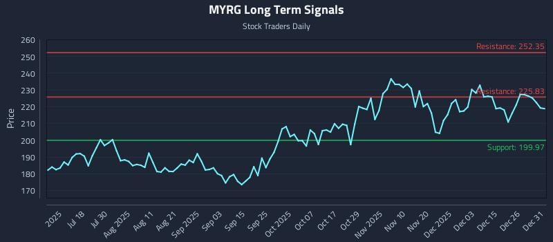 MYRG Long Term Analysis for January 2 2026 MYRG Long Term Analysis for January 2 2026