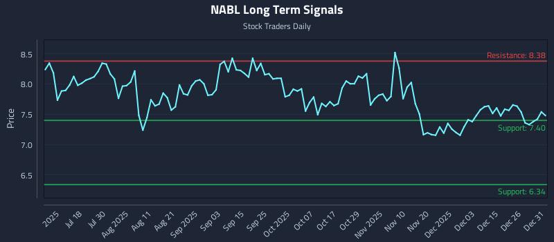 NABL Long Term Analysis for January 2 2026 NABL Long Term Analysis for January 2 2026
