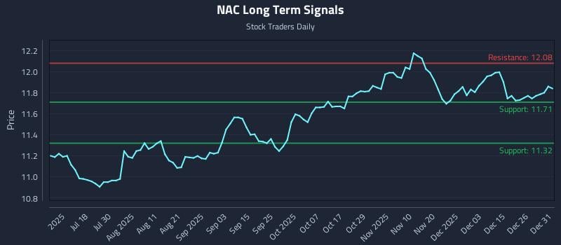 NAC Long Term Analysis for January 2 2026 NAC Long Term Analysis for January 2 2026
