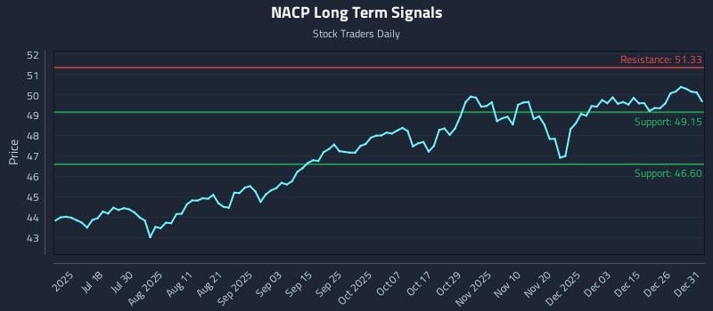 NACP Long Term Analysis for January 2 2026 NACP Long Term Analysis for January 2 2026