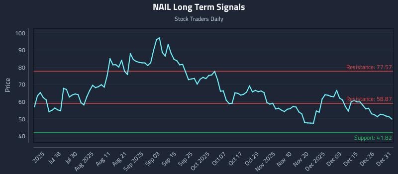 NAIL Long Term Analysis for January 2 2026 NAIL Long Term Analysis for January 2 2026