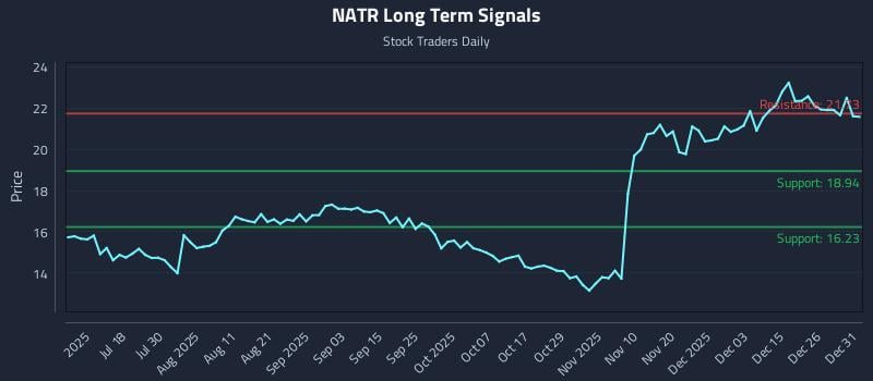 NATR Long Term Analysis for January 2 2026 NATR Long Term Analysis for January 2 2026