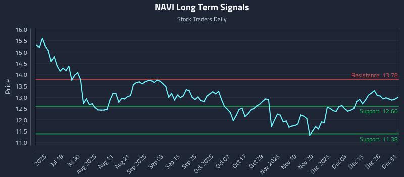 NAVI Long Term Analysis for January 2 2026 NAVI Long Term Analysis for January 2 2026