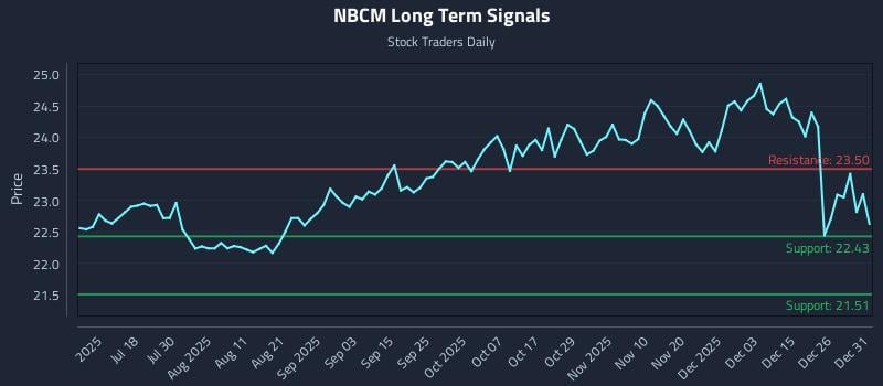 NBCM Long Term Analysis for January 2 2026 NBCM Long Term Analysis for January 2 2026