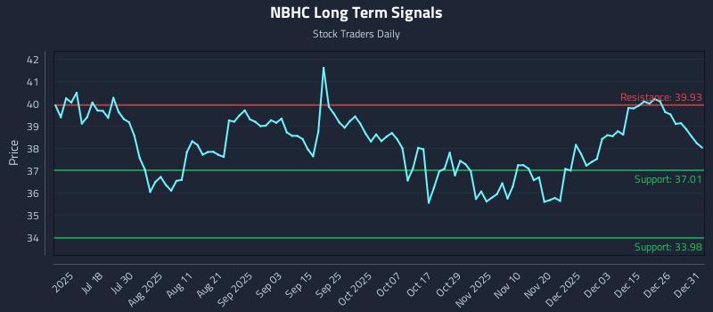 NBHC Long Term Analysis for January 2 2026 NBHC Long Term Analysis for January 2 2026