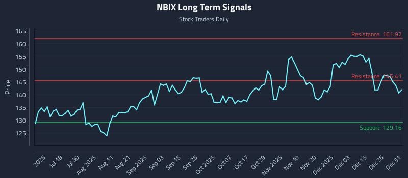 NBIX Long Term Analysis for January 2 2026
