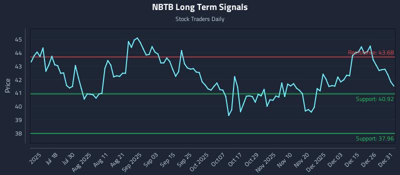 NBTB Long Term Analysis for January 2 2026