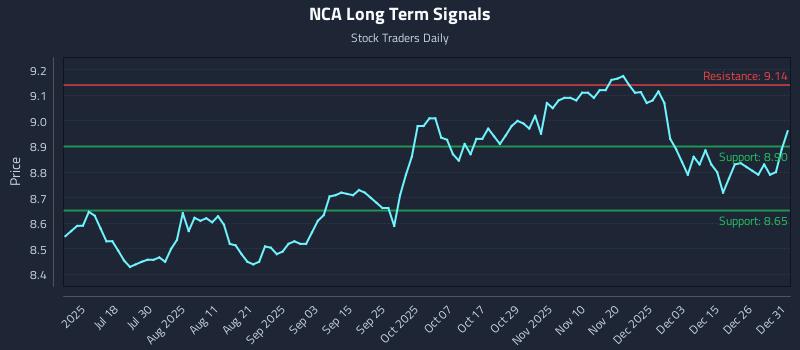 NCA Long Term Analysis for January 2 2026
