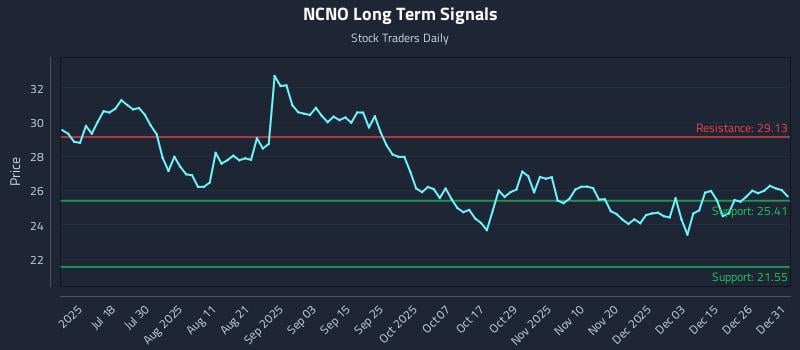 NCNO Long Term Analysis for January 2 2026 NCNO Long Term Analysis for January 2 2026