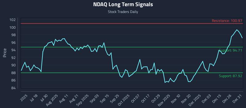 NDAQ Long Term Analysis for January 2 2026
