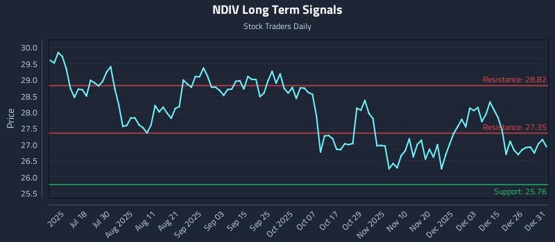NDIV Long Term Analysis for January 2 2026 NDIV Long Term Analysis for January 2 2026