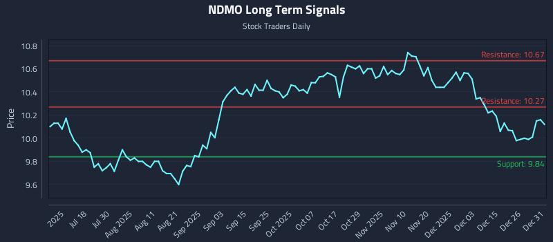 NDMO Long Term Analysis for January 2 2026
