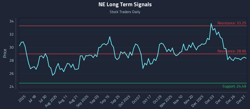 NE Long Term Analysis for January 2 2026 NE Long Term Analysis for January 2 2026