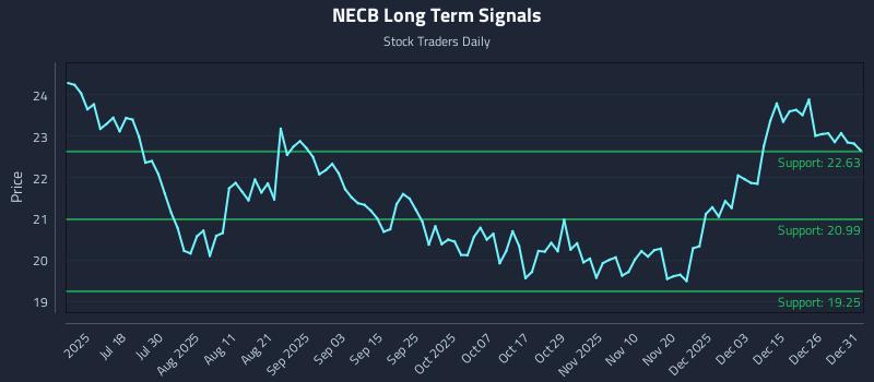NECB Long Term Analysis for January 2 2026
