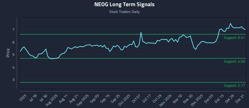 NEOG Long Term Analysis for January 2 2026
