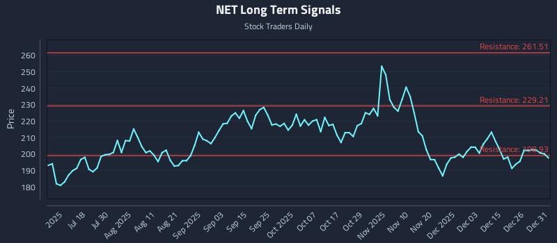 NET Long Term Analysis for January 2 2026