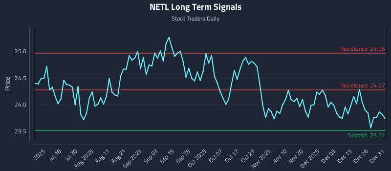 NETL Long Term Analysis for January 2 2026