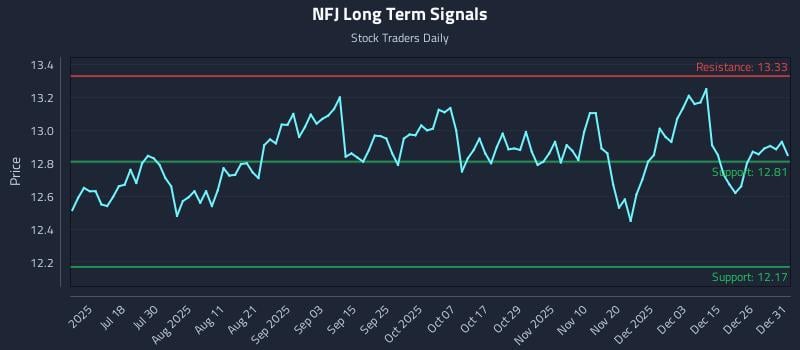 NFJ Long Term Analysis for January 2 2026