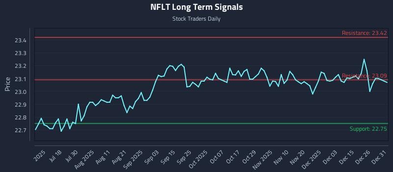 NFLT Long Term Analysis for January 2 2026