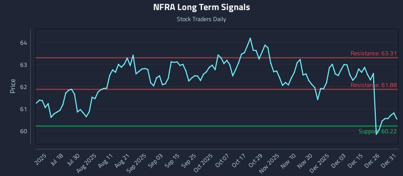 NFRA Long Term Analysis for January 2 2026 NFRA Long Term Analysis for January 2 2026