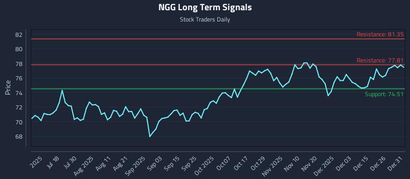 NGG Long Term Analysis for January 2 2026