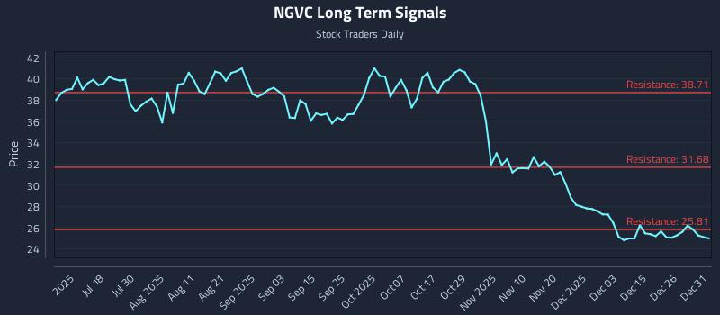 NGVC Long Term Analysis for January 2 2026