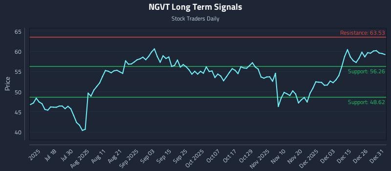 NGVT Long Term Analysis for January 2 2026