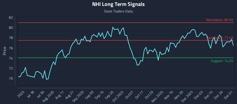 NHI Long Term Analysis for January 2 2026 NHI Long Term Analysis for January 2 2026