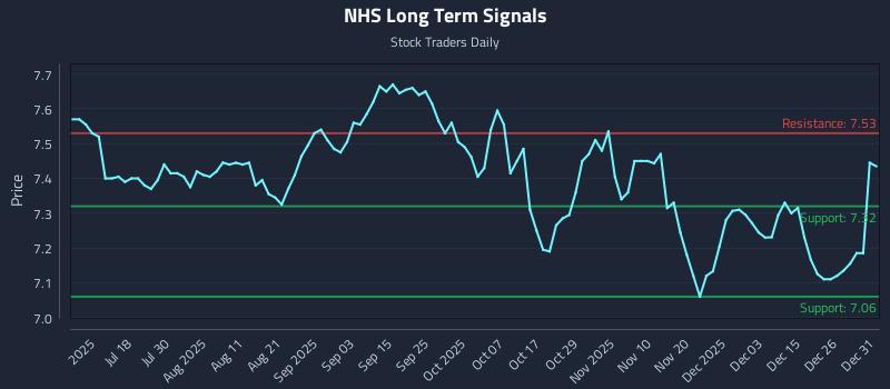 NHS Long Term Analysis for January 2 2026