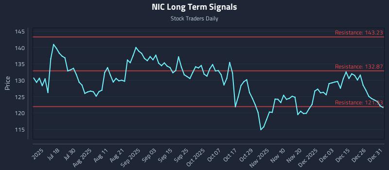 NIC Long Term Analysis for January 2 2026 NIC Long Term Analysis for January 2 2026