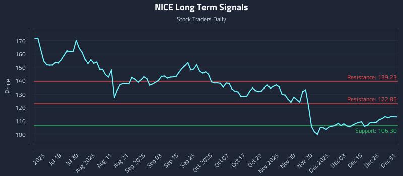 NICE Long Term Analysis for January 2 2026 NICE Long Term Analysis for January 2 2026