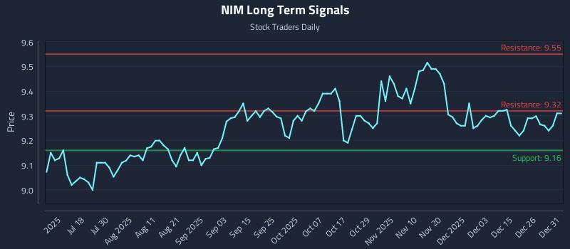 NIM Long Term Analysis for January 2 2026