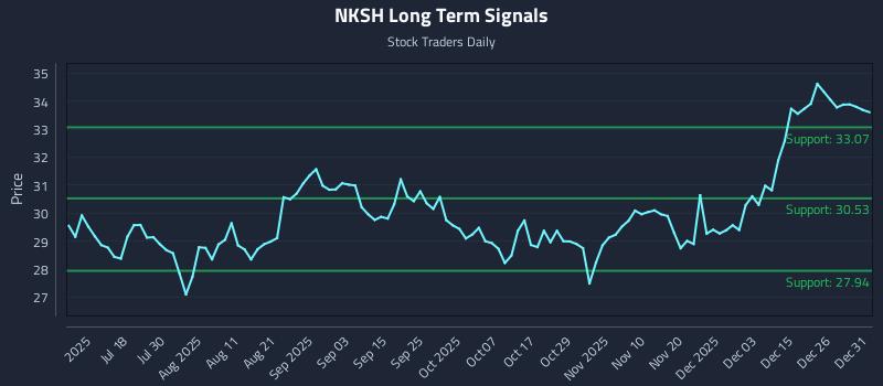 NKSH Long Term Analysis for January 2 2026