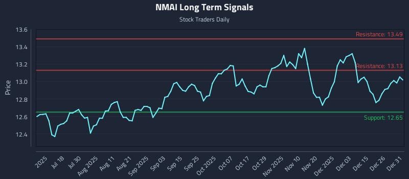 NMAI Long Term Analysis for January 2 2026