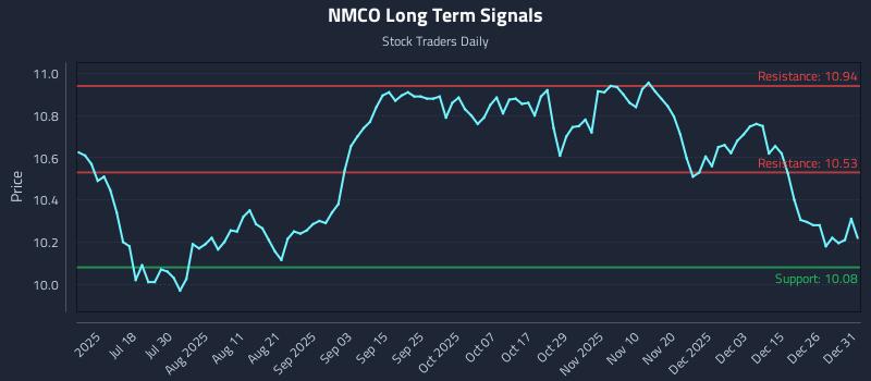 NMCO Long Term Analysis for January 2 2026 NMCO Long Term Analysis for January 2 2026