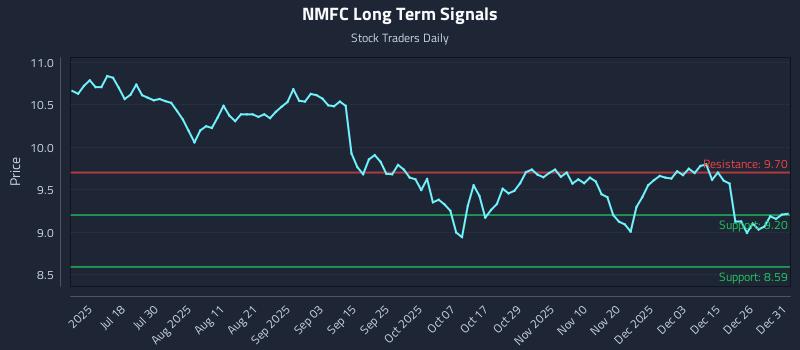 NMFC Long Term Analysis for January 2 2026 NMFC Long Term Analysis for January 2 2026