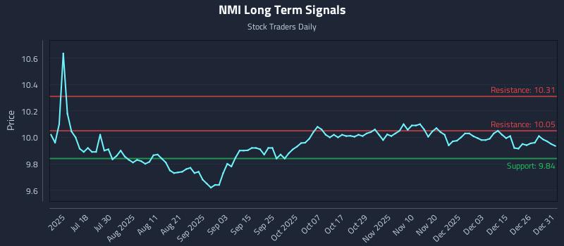 NMI Long Term Analysis for January 2 2026 NMI Long Term Analysis for January 2 2026