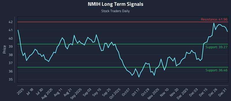 NMIH Long Term Analysis for January 2 2026