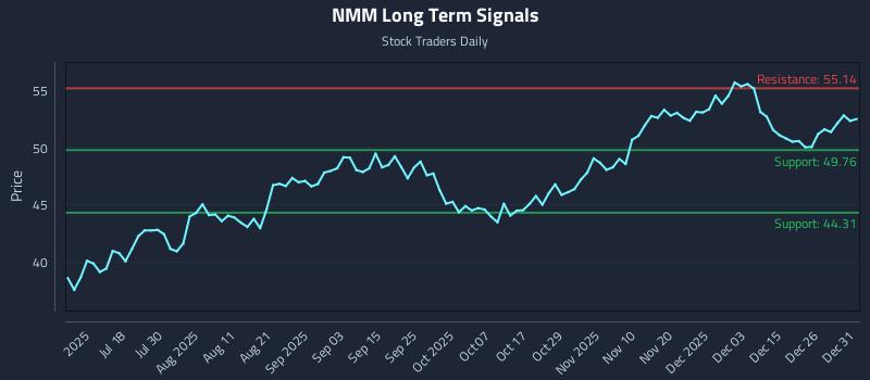 NMM Long Term Analysis for January 2 2026 NMM Long Term Analysis for January 2 2026
