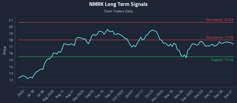 NMRK Long Term Analysis for January 2 2026