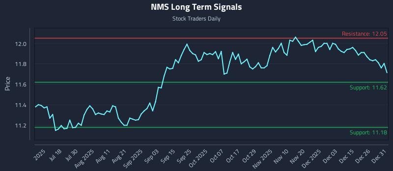 NMS Long Term Analysis for January 2 2026