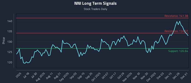NNI Long Term Analysis for January 2 2026